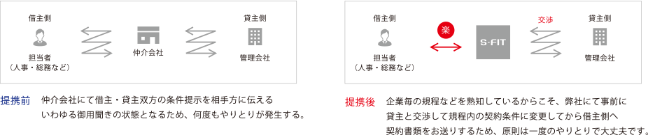 業務軽減（新規契約時）　【提携前】仲介会社にて貸主・貸主双方の条件提示を相手方に伝えるいわゆる御用聞きの状態となるため、何度もやりとりが発生する。｜【提携後】企業毎の規程などを熟知しているからこそ、弊社にて事前に貸主と交渉して規程内の契約条件に変更してから貸主側へ契約書類をお送りするため、原則は一度のやりとりで大丈夫です。