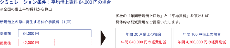 シミュレーション条件：平均借上賃料84,000円の場合　新規借上の際に発生する仲介手数料（1戸）提携前84,000円/提携後42,000円　→　年間20戸借上の場合：年間840,000円の経費削減/年間100戸借上の場合：年間4,200,000円の経費削減